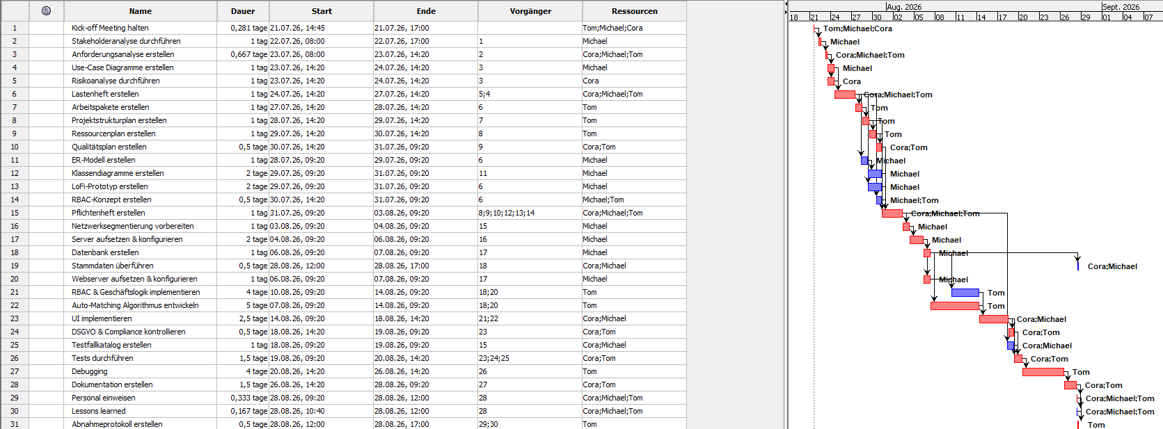 Beispiel eines Gantt-Diagramm