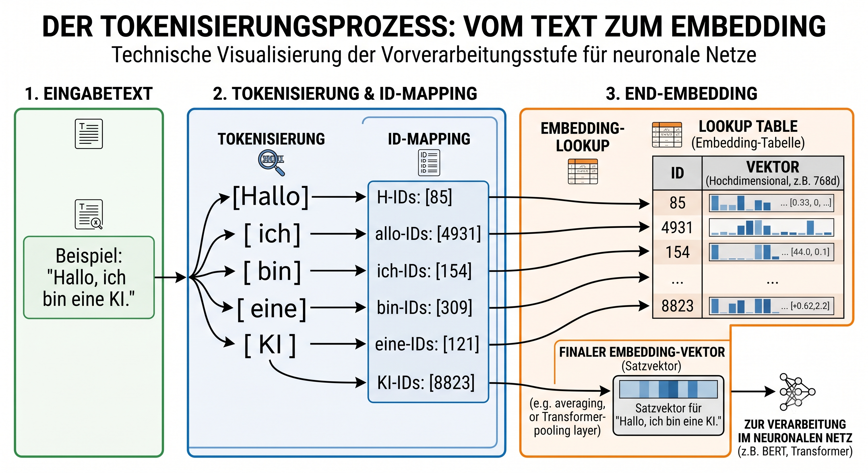 Diagramm, das zeigt, wie ein Text in Token-IDs zerlegt und dann in Vektor-Embeddings umgewandelt wird.